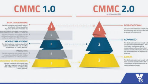 CMMC compliance requirements